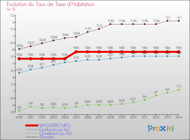 Evolution du taux de la taxe d'habitation pour WASSERBOURG et les communes proches de 2000 à 2014 Comparaison des taux de la taxe d'habitation pour WASSERBOURG et les communes voisines de 2000 à 2014
