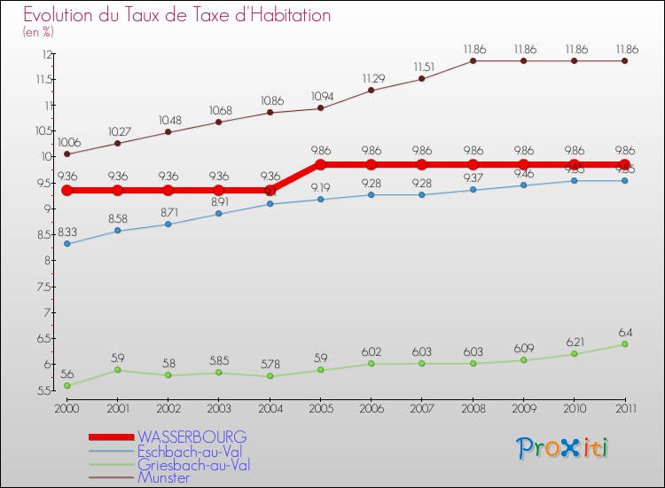 Evolution du taux de la taxe d'habitation pour WASSERBOURG et les communes proches Comparaison des taux de la taxe d'habitation pour WASSERBOURG et les communes voisines