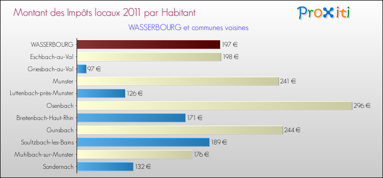 Montant des impôts locaux par Habitant pour WASSERBOURG et les communes proches Comparaison des impôts locaux par habitant pour WASSERBOURG et les communes voisines
