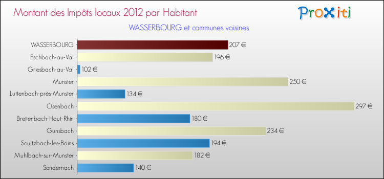 Montant des impôts locaux par Habitant pour WASSERBOURG et les communes proches Comparaison des impôts locaux par habitant pour WASSERBOURG et les communes voisines