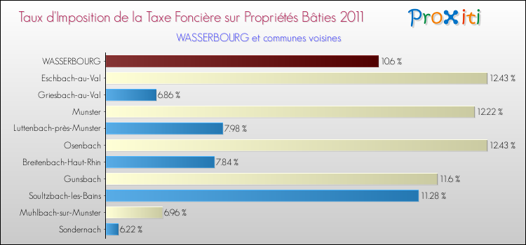 Taux d'imposition de la taxe foncière sur le bati 2011 pour WASSERBOURG et les communes proches Comparaison des taux d'imposition de la taxe foncière sur le bati 2011 pour WASSERBOURG et les communes voisines