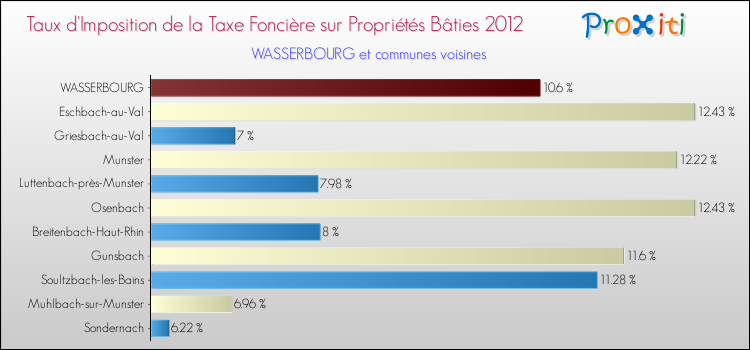 Taux d'imposition de la taxe foncière sur le bati 2012 pour WASSERBOURG et les communes proches Comparaison des taux d'imposition de la taxe foncière sur le bati 2012 pour WASSERBOURG et les communes voisines