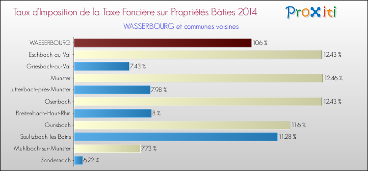 Taux d'imposition de la taxe foncière sur le bati 2014 pour WASSERBOURG et les communes proches Comparaison des taux d'imposition de la taxe foncière sur le bati 2014 pour WASSERBOURG et les communes voisines