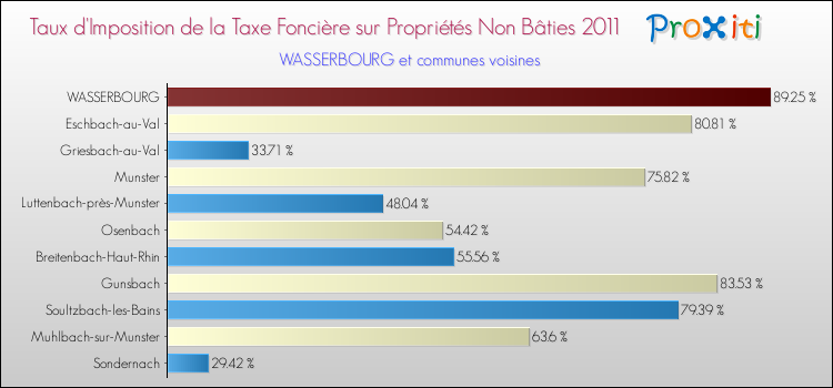 Taux d'imposition de la taxe foncière sur les immeubles et terrains non batis 2011 pour WASSERBOURG et les communes proches Comparaison des taux d'imposition de la taxe foncière sur les immeubles et terrains non batis 2011 pour WASSERBOURG et les communes voisines