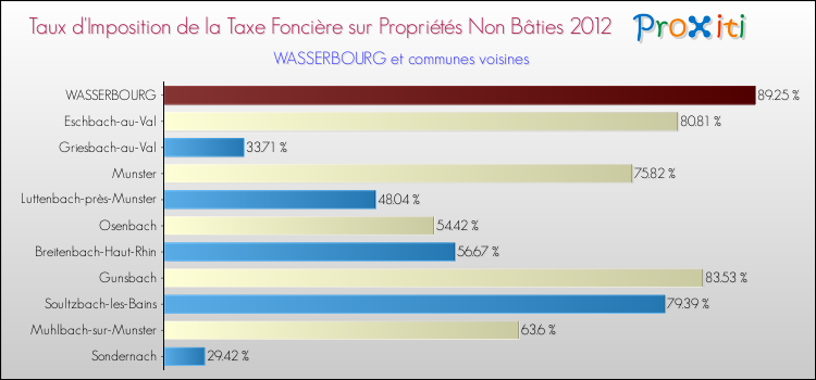 Taux d'imposition de la taxe foncière sur les immeubles et terrains non batis 2012 pour WASSERBOURG et les communes proches Comparaison des taux d'imposition de la taxe foncière sur les immeubles et terrains non batis 2012 pour WASSERBOURG et les communes voisines