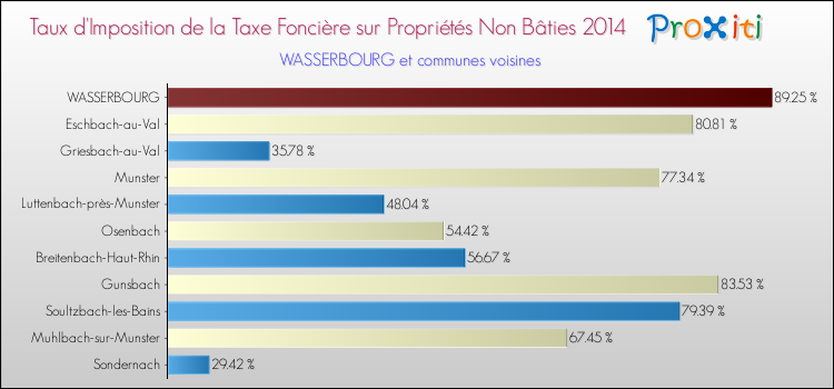 Taux d'imposition de la taxe foncière sur les immeubles et terrains non batis 2014 pour WASSERBOURG et les communes proches Comparaison des taux d'imposition de la taxe foncière sur les immeubles et terrains non batis 2014 pour WASSERBOURG et les communes voisines