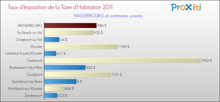 Taux d'imposition de la taxe d'habitation 2011 pour WASSERBOURG et les communes proches Comparaison des taux d'imposition de la taxe d'habitation 2011 pour WASSERBOURG et les communes voisines