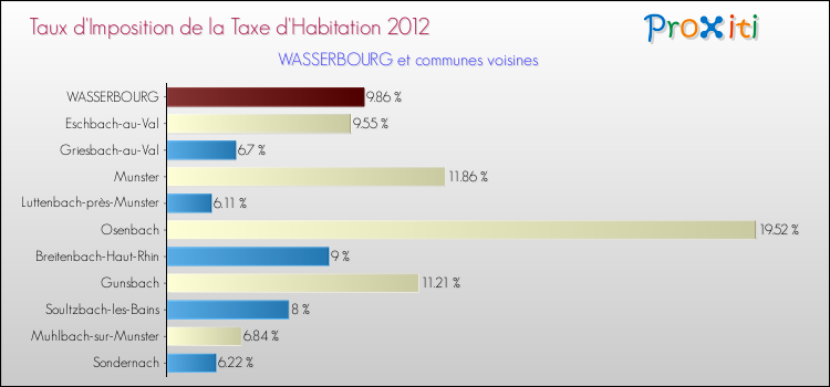 Taux d'imposition de la taxe d'habitation 2012 pour WASSERBOURG et les communes proches Comparaison des taux d'imposition de la taxe d'habitation 2012 pour WASSERBOURG et les communes voisines