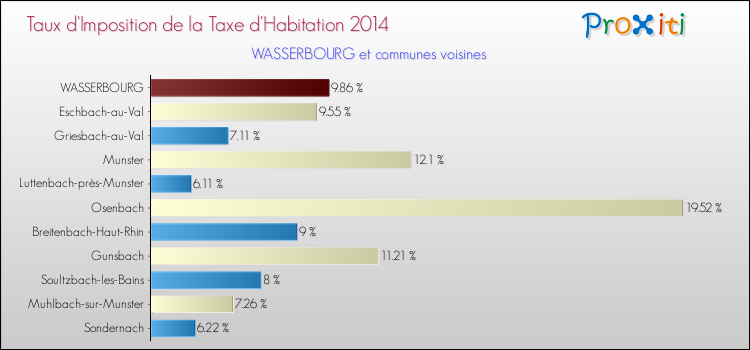 Taux d'imposition de la taxe d'habitation 2014 pour WASSERBOURG et les communes proches Comparaison des taux d'imposition de la taxe d'habitation 2014 pour WASSERBOURG et les communes voisines