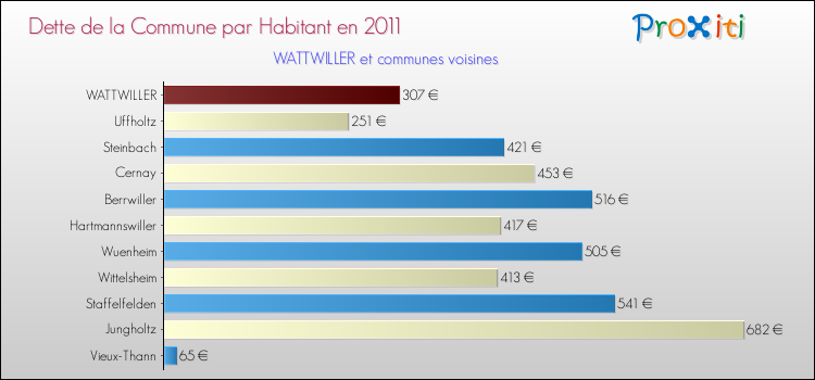Dette par habitant de la commune en 2011 pour WATTWILLER et les communes proches Comparaison de la dette par habitant de la commune en 2011 pour WATTWILLER et les communes voisines
