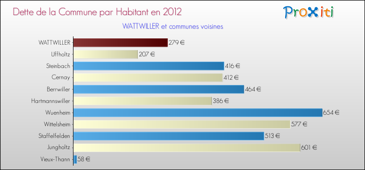 Dette par habitant de la commune en 2012 pour WATTWILLER et les communes proches Comparaison de la dette par habitant de la commune en 2012 pour WATTWILLER et les communes voisines