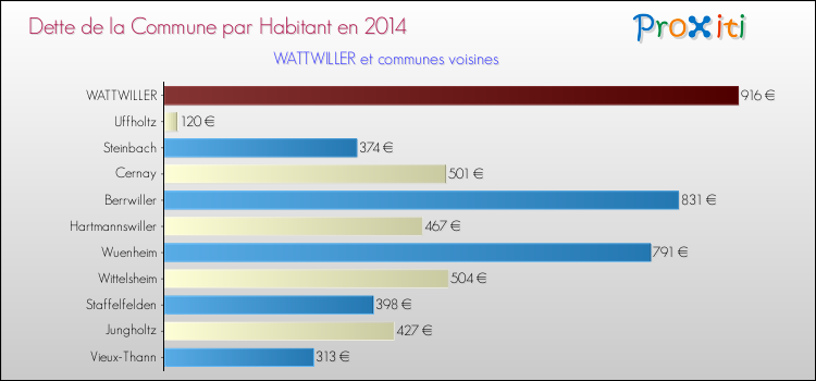 Dette par habitant de la commune en 2014 pour WATTWILLER et les communes proches Comparaison de la dette par habitant de la commune en 2014 pour WATTWILLER et les communes voisines