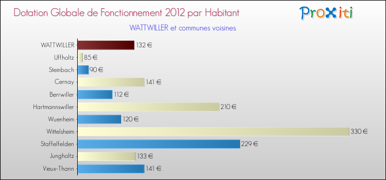 Montant des dotations globales de fonctionnement DGF par Habitant pour WATTWILLER et les communes proches Comparaison des des dotations globales de fonctionnement DGF par habitant pour WATTWILLER et les communes voisines