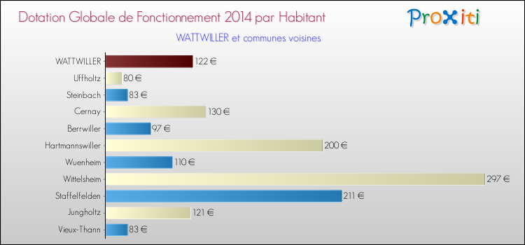 Montant des dotations globales de fonctionnement DGF par Habitant pour WATTWILLER et les communes proches en 2014. Comparaison des des dotations globales de fonctionnement DGF par habitant pour WATTWILLER et les communes voisines en 2014.