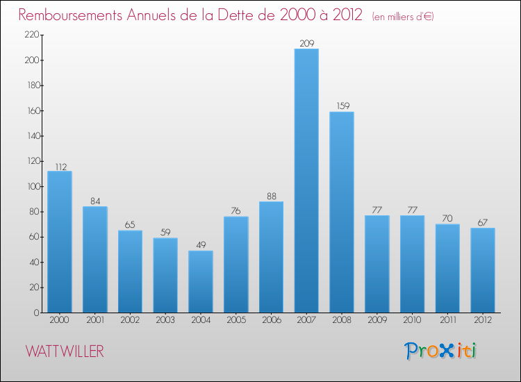 Evolution de l'annuité de la dette pour la commune de WATTWILLER de 2000 à 2012 Annuités de la dette pour WATTWILLER de 2000 à 2012