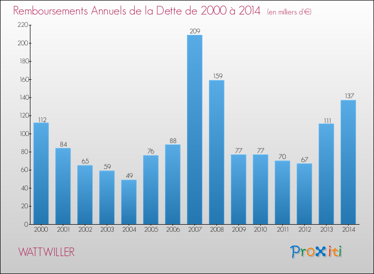 Evolution de l'annuité de la dette pour la commune de WATTWILLER de 2000 à 2014 Annuités de la dette pour WATTWILLER de 2000 à 2014