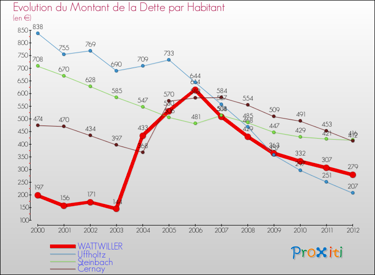 Evolution de la dette par habitant pour la commune de WATTWILLER et les communes proches de 2000 à 2012 Comparaison de la dette par habitant pour WATTWILLER et les communes voisines de 2000 à 2012