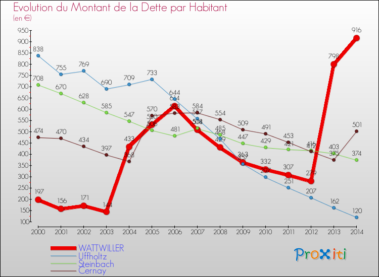 Evolution de la dette par habitant pour la commune de WATTWILLER et les communes proches de 2000 à 2014 Comparaison de la dette par habitant pour WATTWILLER et les communes voisines de 2000 à 2014