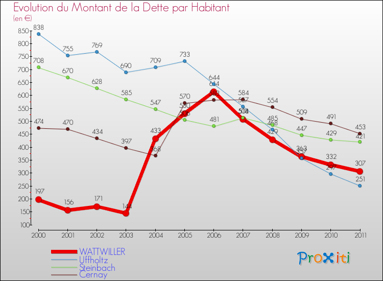 Evolution de la dette par habitant pour la commune de WATTWILLER et les communes proches Comparaison de la dette par habitant pour WATTWILLER et les communes voisines
