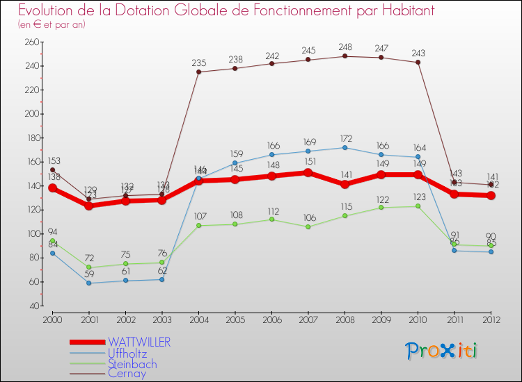 Evolution et montant de la dotation globale de fonctionnement par Habitant pour WATTWILLER et les communes proches Comparaison des dotations globales de fonctionnement par habitant pour WATTWILLER et les communes voisines