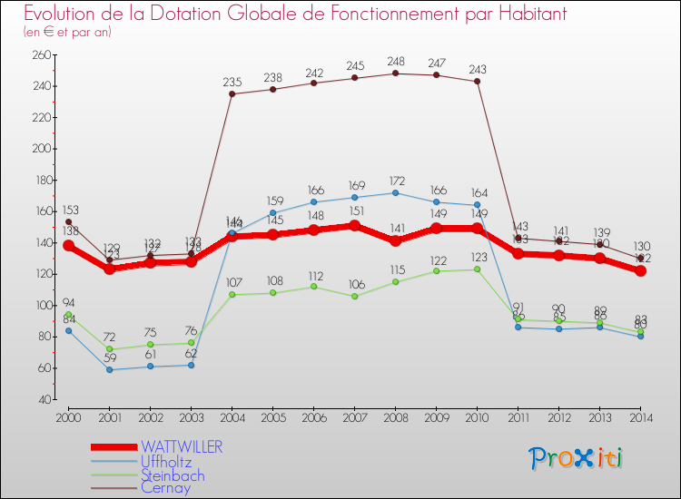 Evolution et montant de la dotation globale de fonctionnement par Habitant pour WATTWILLER et les communes proches de 2000 à 2014. Comparaison des dotations globales de fonctionnement par habitant pour WATTWILLER et les communes voisines de 2000 à 2014.