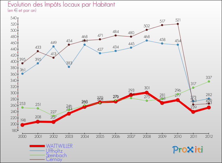 Evolution et montant des impôts locaux par Habitant pour WATTWILLER et les communes proches Comparaison des impôts locaux par habitant pour WATTWILLER et les communes voisines
