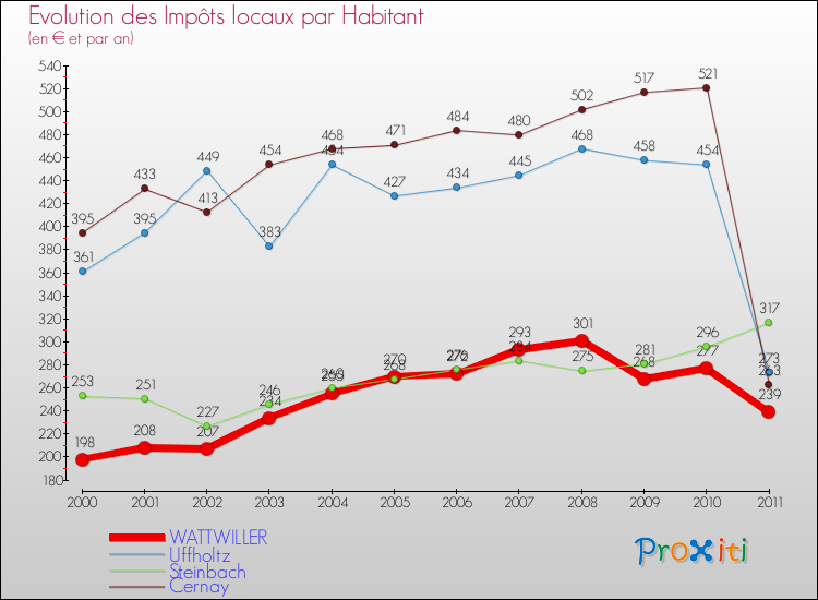 Evolution et montant des impôts locaux par Habitant pour WATTWILLER et les communes proches Comparaison des impôts locaux par habitant pour WATTWILLER et les communes voisines