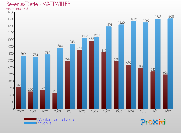 Evolution comparée de la dette et des revenus pour la commune de WATTWILLER de 2000 à 2012 Comparaison de la dette et des revenus pour WATTWILLER de 2000 à 2012