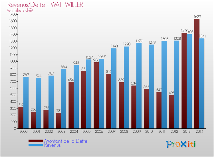 Evolution comparée de la dette et des revenus pour la commune de WATTWILLER de 2000 à 2014 Comparaison de la dette et des revenus pour WATTWILLER de 2000 à 2014