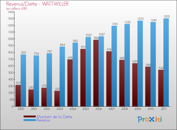 Evolution comparée de la dette et des revenus pour la commune de WATTWILLER de 2000 à 2011 Comparaison de la dette et des revenus pour WATTWILLER de 2000 à 2011