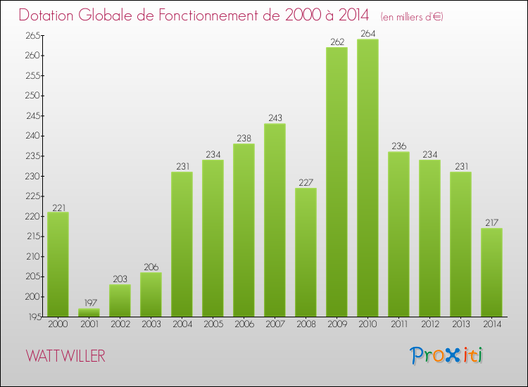 Evolution du montant de la Dotation Globale de Fonctionnement pour la commune de WATTWILLER de 2000 à 2014 Evolution du montant de la Dotation Globale de Fonctionnement pour WATTWILLER de 2000 à 2014