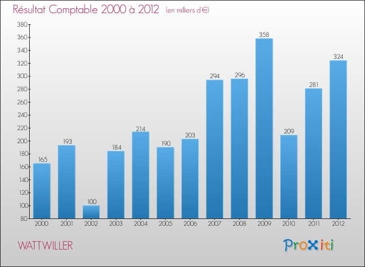 Evolution du résultat comptable pour la commune de WATTWILLER de 2000 à 2012 Evolution du résultat comptable pour WATTWILLER de 2000 à 2012