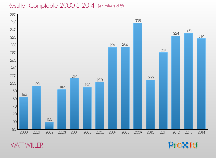 Evolution du résultat comptable pour la commune de WATTWILLER de 2000 à 2014 Evolution du résultat comptable pour WATTWILLER de 2000 à 2014