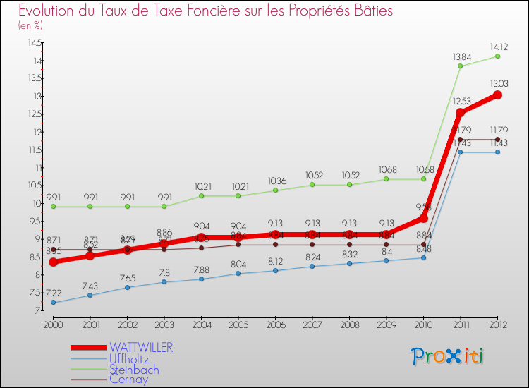 Evolution du taux de la taxe foncière sur le bati pour WATTWILLER et les communes proches de 2000 à 2012 Comparaison des taux de taxe foncière sur le bati pour WATTWILLER et les communes voisines de 2000 à 2012