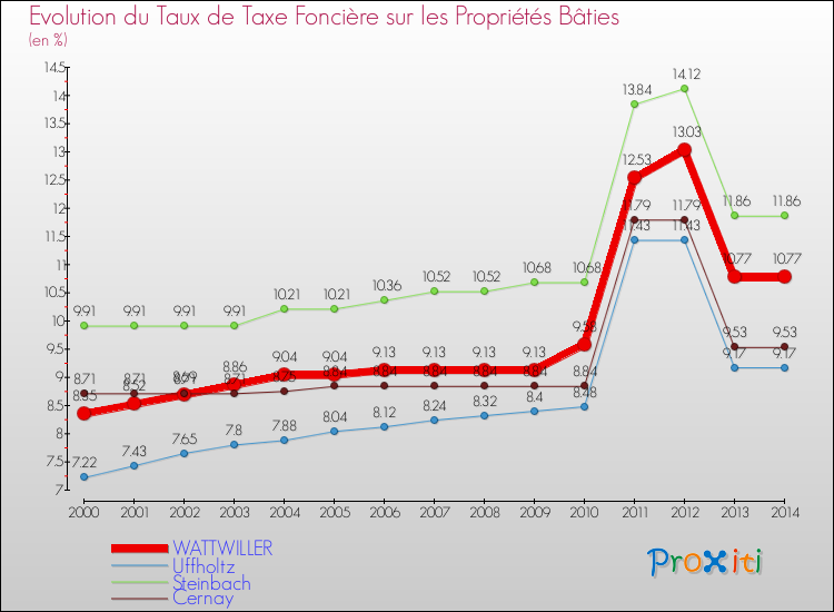 Evolution du taux de la taxe foncière sur le bati pour WATTWILLER et les communes proches de 2000 à 2014 Comparaison des taux de taxe foncière sur le bati pour WATTWILLER et les communes voisines de 2000 à 2014