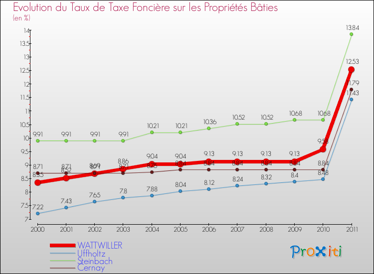 Evolution du taux de la taxe foncière sur le bati pour WATTWILLER et les communes proches Comparaison des taux de taxe foncière sur le bati pour WATTWILLER et les communes voisines