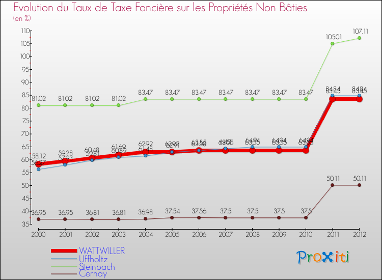 Evolution du taux de la taxe foncière sur les immeubles et terrains non batis pour WATTWILLER et les communes proches de 2000 à 2012 Comparaison des taux de la taxe foncière sur les immeubles et terrains non batis pour WATTWILLER et les communes voisines de 2000 à 2012