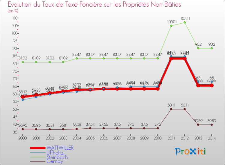 Evolution du taux de la taxe foncière sur les immeubles et terrains non batis pour WATTWILLER et les communes proches de 2000 à 2014 Comparaison des taux de la taxe foncière sur les immeubles et terrains non batis pour WATTWILLER et les communes voisines de 2000 à 2014