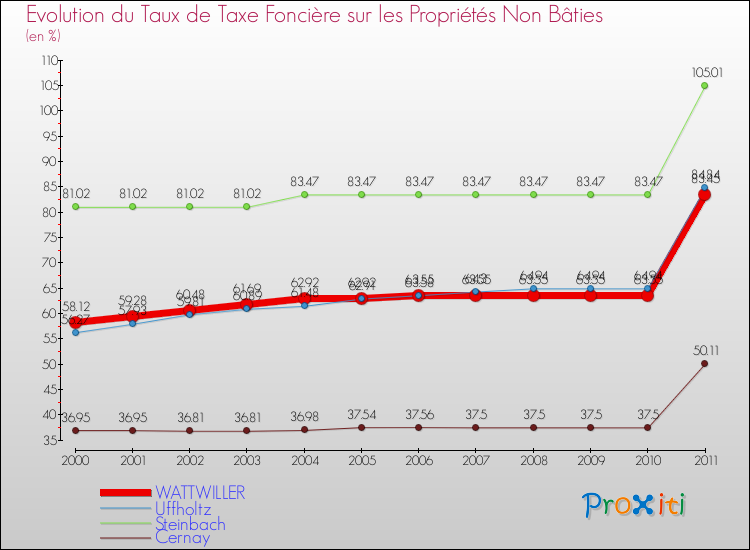 Evolution du taux de la taxe foncière sur les immeubles et terrains non batis pour WATTWILLER et les communes proches Comparaison des taux de la taxe foncière sur les immeubles et terrains non batis pour WATTWILLER et les communes voisines