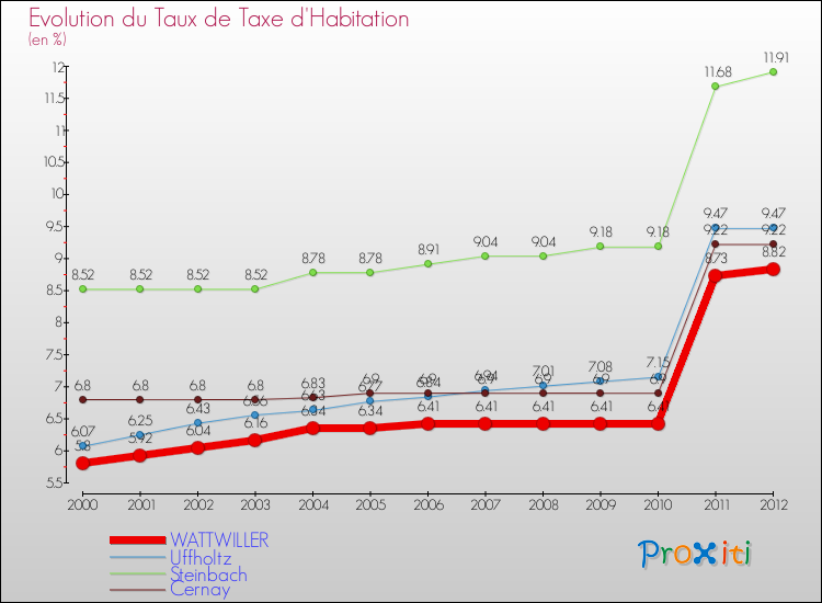 Evolution du taux de la taxe d'habitation pour WATTWILLER et les communes proches Comparaison des taux de la taxe d'habitation pour WATTWILLER et les communes voisines