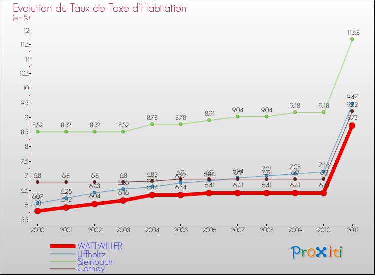 Evolution du taux de la taxe d'habitation pour WATTWILLER et les communes proches Comparaison des taux de la taxe d'habitation pour WATTWILLER et les communes voisines