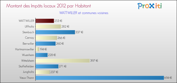 Montant des impôts locaux par Habitant pour WATTWILLER et les communes proches Comparaison des impôts locaux par habitant pour WATTWILLER et les communes voisines