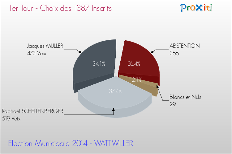 Résultats par rapport aux inscrits au 1er Tour des Elections Municipales 2014 de la commune de WATTWILLER Elections Municipales 2014 - Résultats par rapport aux inscrits au 1er Tour pour la commune de WATTWILLER