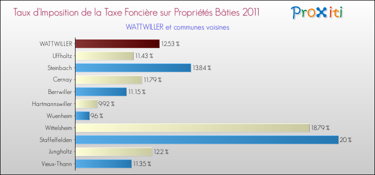 Taux d'imposition de la taxe foncière sur le bati 2011 pour WATTWILLER et les communes proches Comparaison des taux d'imposition de la taxe foncière sur le bati 2011 pour WATTWILLER et les communes voisines