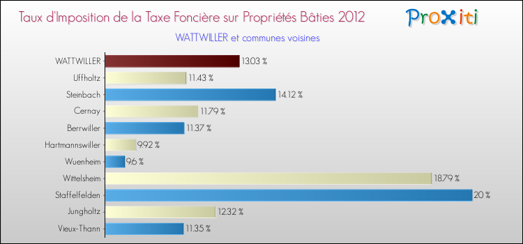 Taux d'imposition de la taxe foncière sur le bati 2012 pour WATTWILLER et les communes proches Comparaison des taux d'imposition de la taxe foncière sur le bati 2012 pour WATTWILLER et les communes voisines