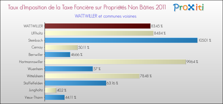 Taux d'imposition de la taxe foncière sur les immeubles et terrains non batis 2011 pour WATTWILLER et les communes proches Comparaison des taux d'imposition de la taxe foncière sur les immeubles et terrains non batis 2011 pour WATTWILLER et les communes voisines