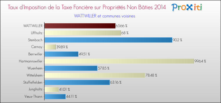 Taux d'imposition de la taxe foncière sur les immeubles et terrains non batis 2014 pour WATTWILLER et les communes proches Comparaison des taux d'imposition de la taxe foncière sur les immeubles et terrains non batis 2014 pour WATTWILLER et les communes voisines