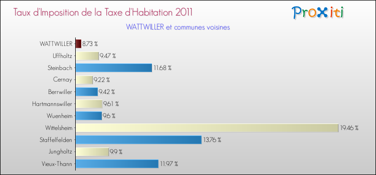Taux d'imposition de la taxe d'habitation 2011 pour WATTWILLER et les communes proches Comparaison des taux d'imposition de la taxe d'habitation 2011 pour WATTWILLER et les communes voisines