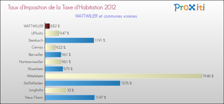 Taux d'imposition de la taxe d'habitation 2012 pour WATTWILLER et les communes proches Comparaison des taux d'imposition de la taxe d'habitation 2012 pour WATTWILLER et les communes voisines