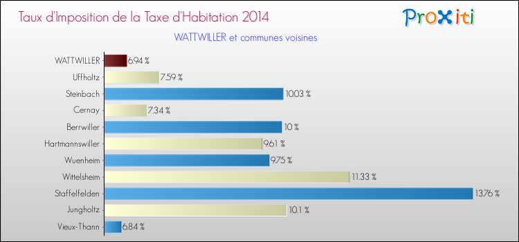 Taux d'imposition de la taxe d'habitation 2014 pour WATTWILLER et les communes proches Comparaison des taux d'imposition de la taxe d'habitation 2014 pour WATTWILLER et les communes voisines